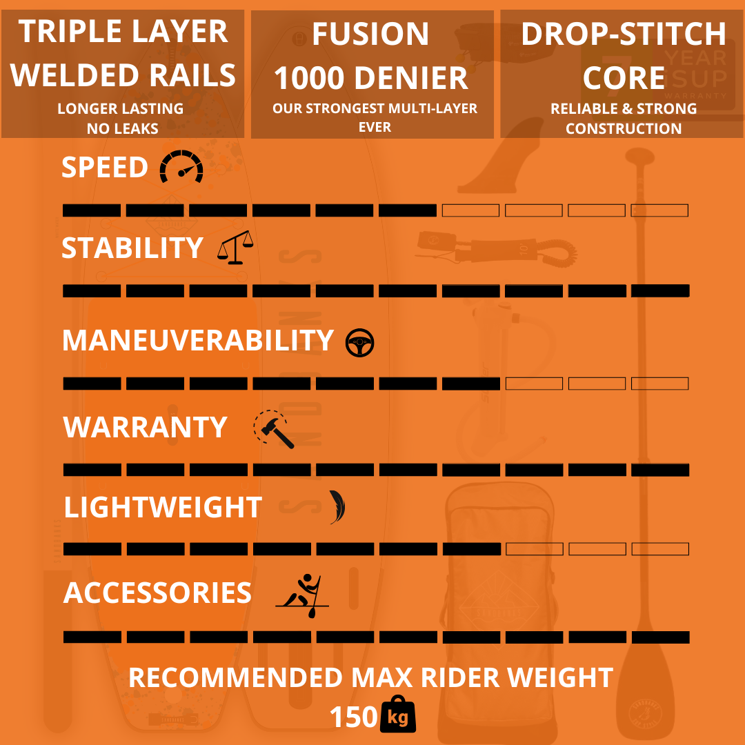 Pro White Water Paddleboard 10'8" x 34" x 6" iSUP Package